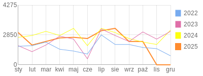 Wykres roczny blog rowerowy robert1973.bikestats.pl